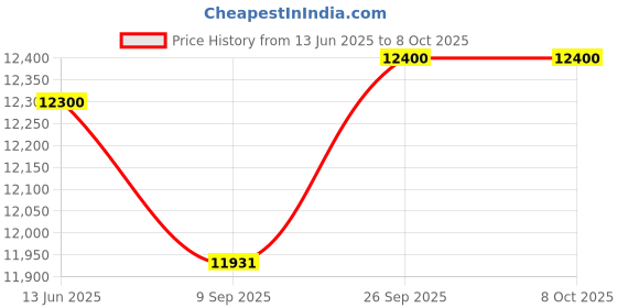 flipkart.com sailcom Core i3 (4th Gen) (8 GB / 256 GB / Windows 11) Assembled Desktop Computer Price History Graph from 13 Jun 2025 to 6 Oct 2025