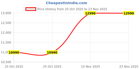 flipkart.com sailcom Core i5 (3rd Gen) (8 GB / 500 GB / Windows 11) Assembled Desktop Computer Price History Graph from 25 Oct 2025 to 23 Nov 2025