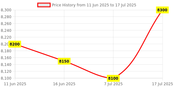 flipkart.com sailcom Intel Core i3 (8 GB / 256 GB / Windows 11) Assembled Desktop Computer Price History Graph from 11 Jun 2025 to 17 Jul 2025