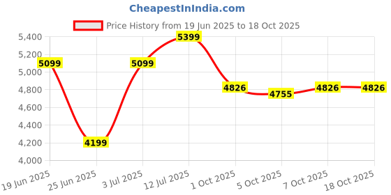 flipkart.com sailun SAILUN_ATREZZO 4 Wheeler Tyre sailun Price History Graph from 19 Jun 2025 to 18 Oct 2025