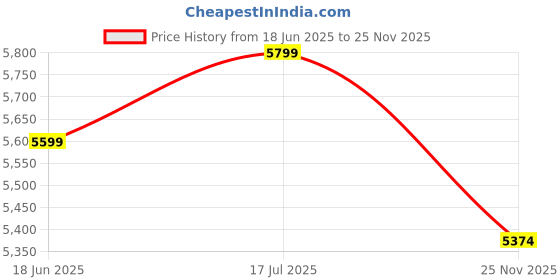 flipkart.com sailun SAILUN_ATREZZO 4 Wheeler Tyre sailun Price History Graph from 18 Jun 2025 to 25 Nov 2025
