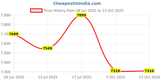 flipkart.com sailun TERRAMAX 4 Wheeler Tyre sailun Price History Graph from 28 Jun 2025 to 13 Oct 2025