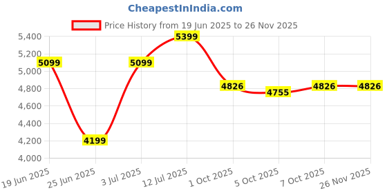 flipkart.com sailun SAILUN_ATREZZO 4 Wheeler Tyre sailun Price History Graph from 19 Jun 2025 to 26 Nov 2025