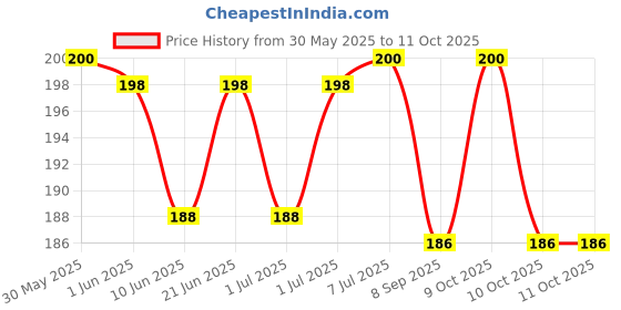 flipkart.com saim Noise Reduction for Sleping/Medittion/Swiing Adult Child/Reusable - 5 Pairs Ear Plug saim Price History Graph from 30 May 2025 to 10 Oct 2025