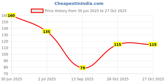 flipkart.com saim Stainless Steel Lice Treatment Comb for Head Lice/Lice Egg Removal Comb saim Price History Graph from 30 Jun 2025 to 26 Oct 2025
