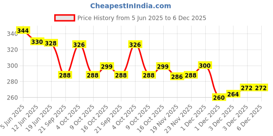 flipkart.com saima 50 L Strolley Duffel Bag - 50 L STROLLEY DUFFEL BAG - DUFFLE BAG FOR MEN AND WOMEN - Brown - Regular Capacity saima Price History Graph from 5 Jun 2025 to 5 Dec 2025