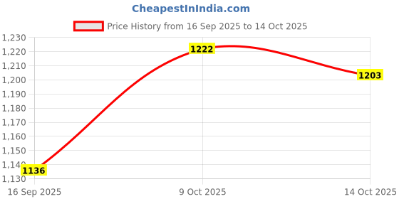 flipkart.com saimaa PORTABLE PICNIC CAMPING OUTING TENT FOR 2 PERSON Tent - For 2 people saimaa Price History Graph from 16 Sep 2025 to 14 Oct 2025