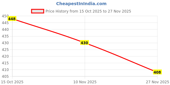 flipkart.com saimix 2-Piece Jar Set | Compatible with Nutri Pro,Balzano, Wonderchef-300ml Mixer Juicer Jar saimix Price History Graph from 15 Oct 2025 to 27 Nov 2025