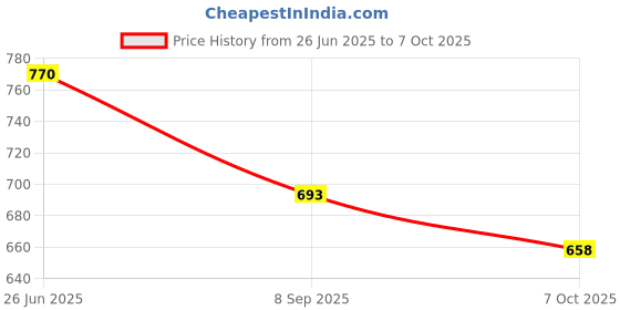flipkart.com saimix 80 Gm Steel Black Metal Base Netro Wet Jar Mixer Juicer Jar saimix Price History Graph from 26 Jun 2025 to 7 Oct 2025