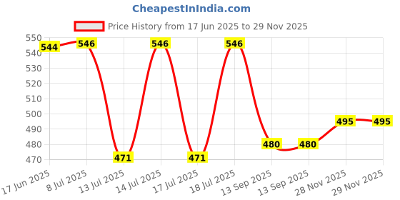 flipkart.com saimix 90 Gm Steel Blue Metal Base Preethi 1Ltr. Dry Jar with Handle Mixer Juicer Jar saimix Price History Graph from 17 Jun 2025 to 29 Nov 2025