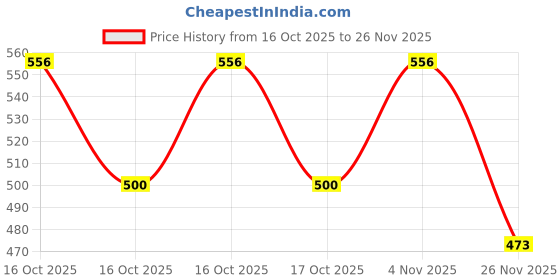 flipkart.com saimix 90 Gm Steel Blue Preethi Metal Base Netro Dry Jar-1Ltr Mixer Juicer Jar saimix Price History Graph from 16 Oct 2025 to 26 Nov 2025