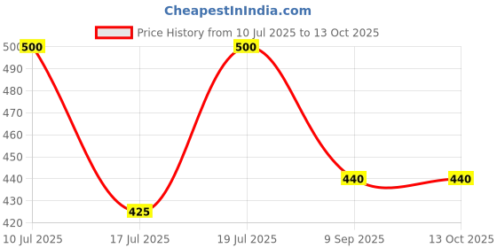 flipkart.com saimix 90 Gm Steel Dark Blue Preethi Metal Base Netro 18G- Dry Jar -1Ltr Mixer Juicer Jar saimix Price History Graph from 10 Jul 2025 to 12 Oct 2025
