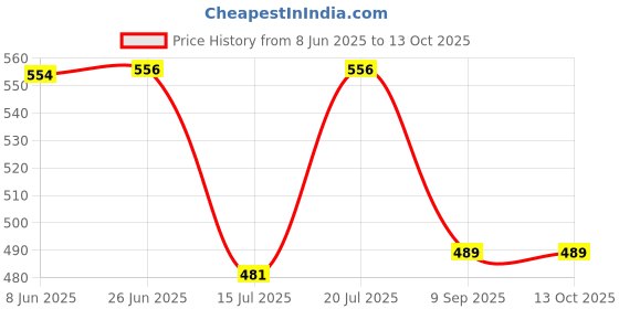 flipkart.com saimix 90 Gm Steel Purple Preethi Metal Base Netro Dry Jar-1Ltr Mixer Juicer Jar saimix Price History Graph from 8 Jun 2025 to 13 Oct 2025