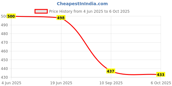 flipkart.com saimix ABS Plastic Milkshake Mixer and Juicer Jar | 1500 Ml Capacity | Red Mixer Juicer Jar saimix Price History Graph from 4 Jun 2025 to 6 Oct 2025