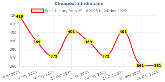 flipkart.com Saimon 021 Vaporizer Price History Graph from 29 Jul 2025 to 24 Nov 2025