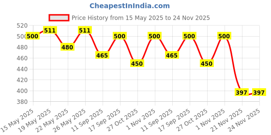 flipkart.com saimso Wall Charger Accessory Combo for I PHONE 6S,6, Apple 5S,5, IPhone 7,8X saimso Price History Graph from 15 May 2025 to 24 Nov 2025