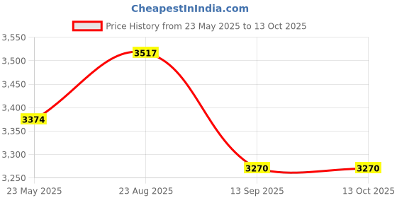 flipkart.com sainet Printed Party Bag sainet Price History Graph from 23 May 2025 to 13 Oct 2025