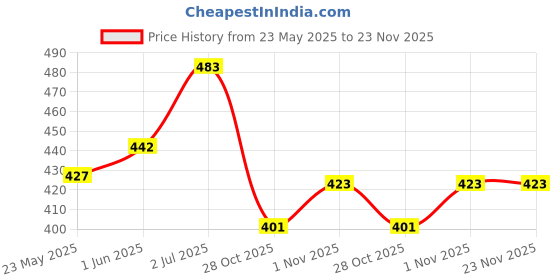 flipkart.com sainet Printed Party Bag sainet Price History Graph from 23 May 2025 to 23 Nov 2025