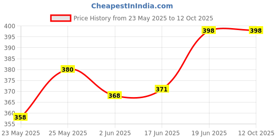flipkart.com sainet Printed Party Bag sainet Price History Graph from 23 May 2025 to 12 Oct 2025