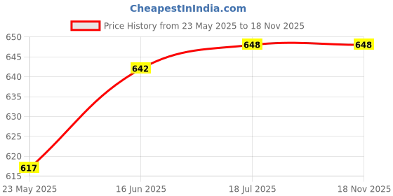 flipkart.com sainet Printed Party Bag sainet Price History Graph from 23 May 2025 to 18 Nov 2025