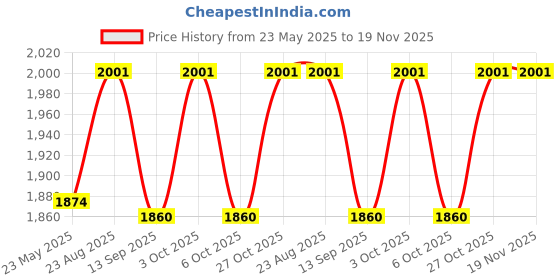 flipkart.com sainet Printed Party Bag sainet Price History Graph from 23 May 2025 to 18 Nov 2025