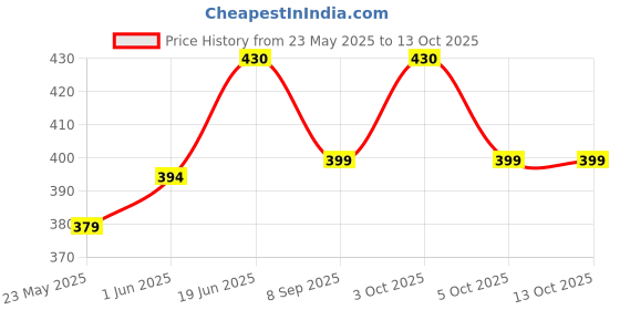 flipkart.com sainet Printed Party Bag sainet Price History Graph from 23 May 2025 to 13 Oct 2025