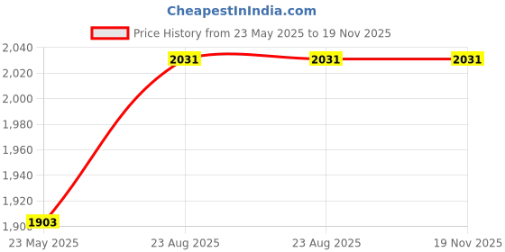 flipkart.com sainet Printed Party Bag sainet Price History Graph from 23 May 2025 to 18 Nov 2025