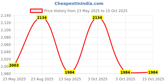 flipkart.com sainet Printed Party Bag sainet Price History Graph from 23 May 2025 to 14 Oct 2025