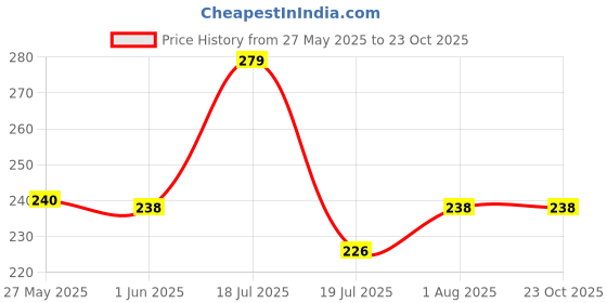 flipkart.com saini and sons Kids Swim Goggles – Anti-Fog, Anti-UV, Cartoon Design, for Ages 4-16 (Orange) saini and sons Price History Graph from 27 May 2025 to 23 Oct 2025