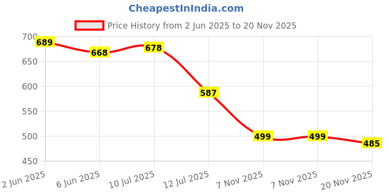 flipkart.com saini creation Tunic Pant Co-ords Set saini creation Price History Graph from 2 Jun 2025 to 20 Nov 2025