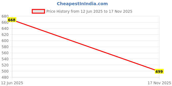 flipkart.com saini creation Tunic Pant Co-ords Set saini creation Price History Graph from 12 Jun 2025 to 17 Nov 2025