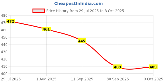 flipkart.com saini creation Tunic Pant Co-ords Set saini creation Price History Graph from 29 Jul 2025 to 7 Oct 2025
