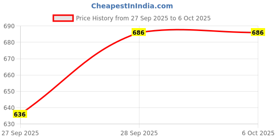 flipkart.com saini creation Tunic Pant Co-ords Set saini creation Price History Graph from 27 Sep 2025 to 6 Oct 2025