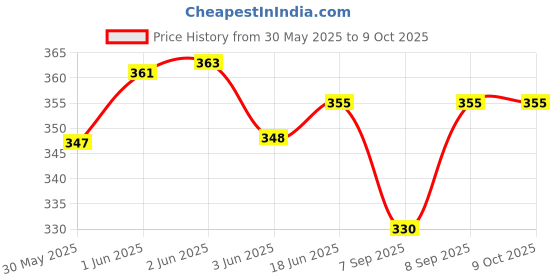flipkart.com saini sales Square Adadiya Kite saini sales Price History Graph from 30 May 2025 to 9 Oct 2025