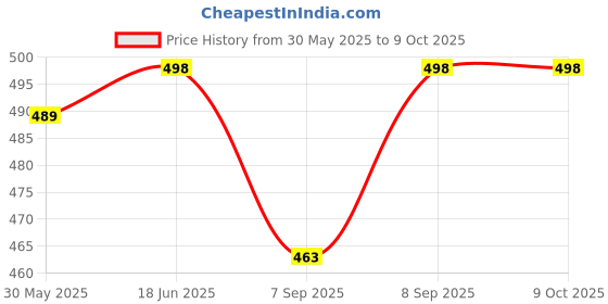 flipkart.com saini sales Square Adadiya Kite saini sales Price History Graph from 30 May 2025 to 9 Oct 2025