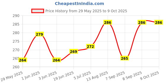 flipkart.com saini sales Square Adadiya Kite saini sales Price History Graph from 29 May 2025 to 9 Oct 2025