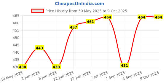 flipkart.com saini sales Square Adadiya Kite saini sales Price History Graph from 30 May 2025 to 9 Oct 2025