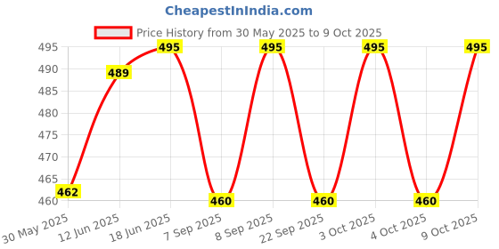 flipkart.com saini sales Square Adadiya Kite saini sales Price History Graph from 30 May 2025 to 9 Oct 2025