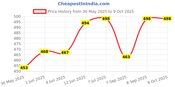 flipkart.com saini sales Square Adadiya Kite saini sales Price History Graph from 30 May 2025 to 9 Oct 2025