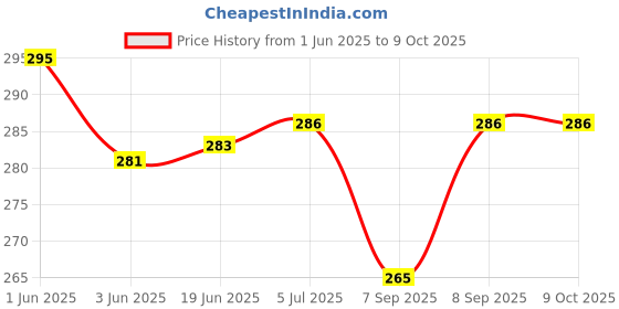 flipkart.com saini sales Square Adadiya Kite saini sales Price History Graph from 1 Jun 2025 to 9 Oct 2025