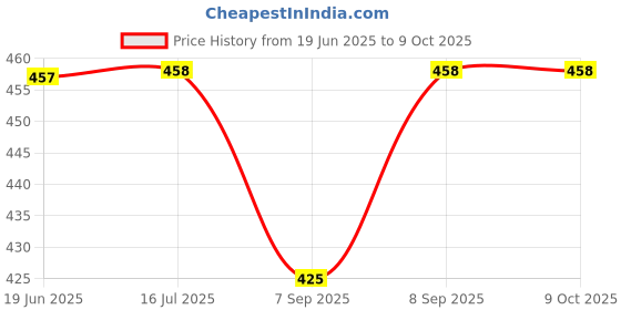 flipkart.com saini sales Square Adadiya Kite saini sales Price History Graph from 19 Jun 2025 to 9 Oct 2025