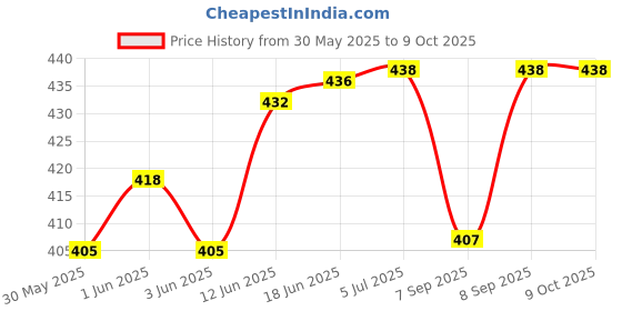 flipkart.com saini sales Square Adadiya Kite saini sales Price History Graph from 30 May 2025 to 9 Oct 2025