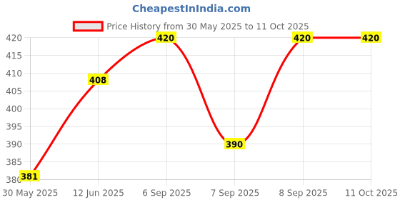 flipkart.com saini sales Square Cheel Kite saini sales Price History Graph from 30 May 2025 to 10 Oct 2025