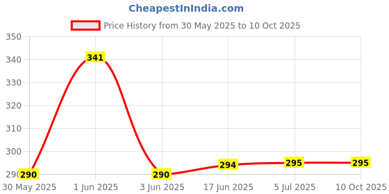 flipkart.com saini sales Square Cheel Kite saini sales Price History Graph from 30 May 2025 to 9 Oct 2025