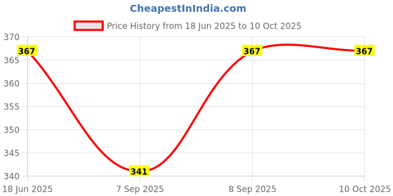 flipkart.com saini sales Square Cheel Kite saini sales Price History Graph from 18 Jun 2025 to 9 Oct 2025