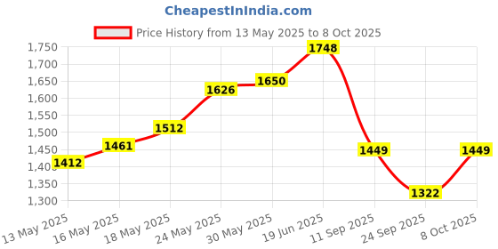 flipkart.com globeam Sainik Kisan Charging Battery with Long Range 15 hrs Torch Emergency Light globeam Price History Graph from 13 May 2025 to 8 Oct 2025