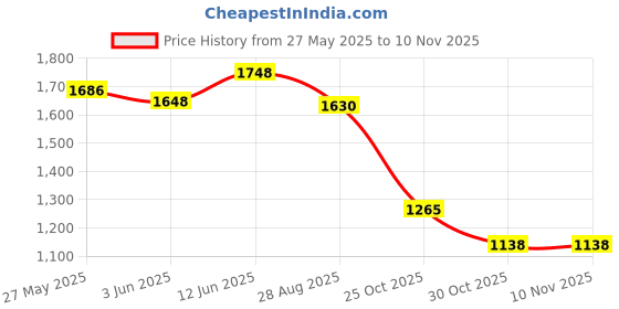 flipkart.com globeam Sainik Kisan Torch Emergency Light 7000mAh High Power Battery with Long Range 15 hrs Torch Emergency Light globeam Price History Graph from 27 May 2025 to 8 Nov 2025