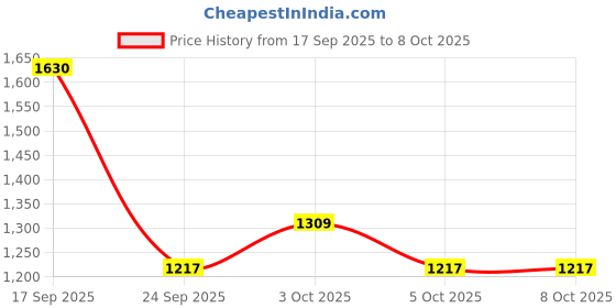 flipkart.com globeam Sainik Kisan Torch Emergency Light 7000mAh High Power Battery with Long Range 15 hrs Torch Emergency Light globeam Price History Graph from 17 Sep 2025 to 7 Oct 2025