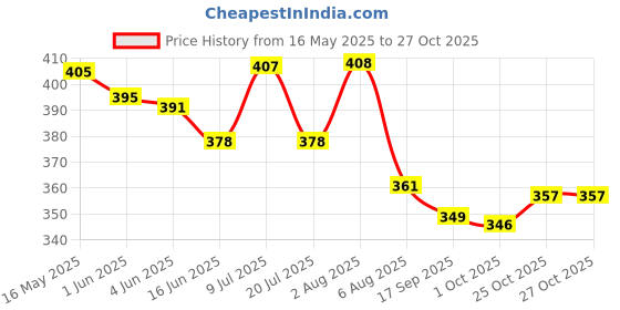 flipkart.com sainik's Access to Quality Durga Mata Jute Bags / Tiffin Jute Bag / Go Green Jute Bags Pack of 2 Grocery Bags sainik's Price History Graph from 16 May 2025 to 26 Oct 2025