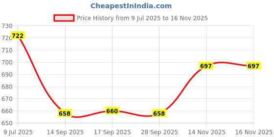 flipkart.com sainik's Access to Quality Durga Mata Jute Bags / Tiffin Jute Bag / Go Green Jute Bags Pack of 6 Grocery Bags sainik's Price History Graph from 9 Jul 2025 to 15 Nov 2025